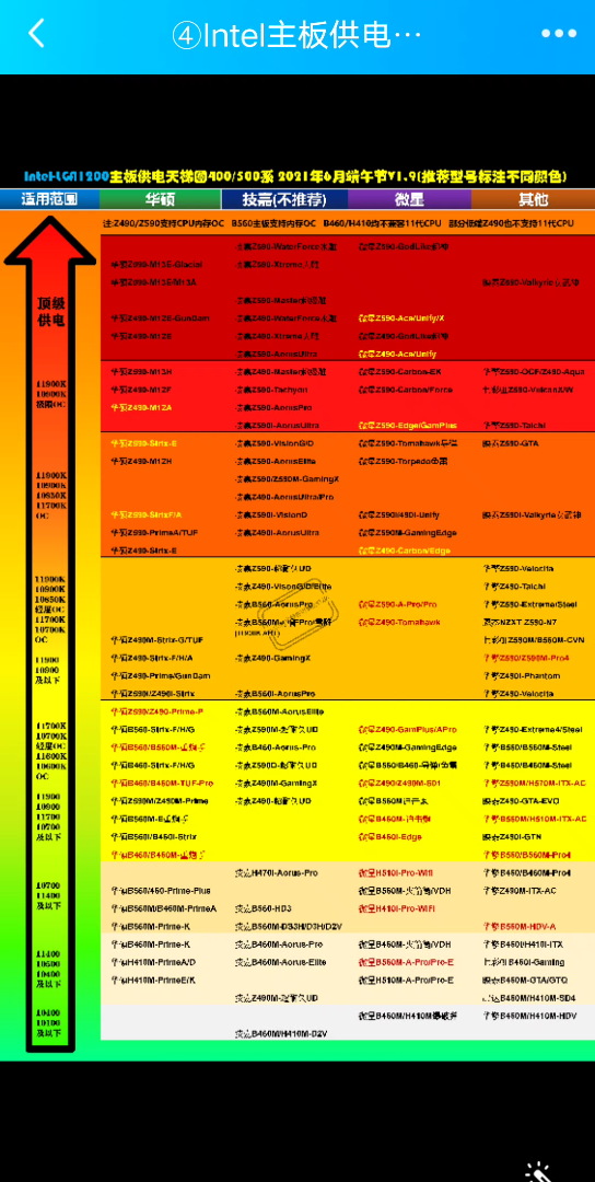 英特尔主板供电排行天梯图400/500系列