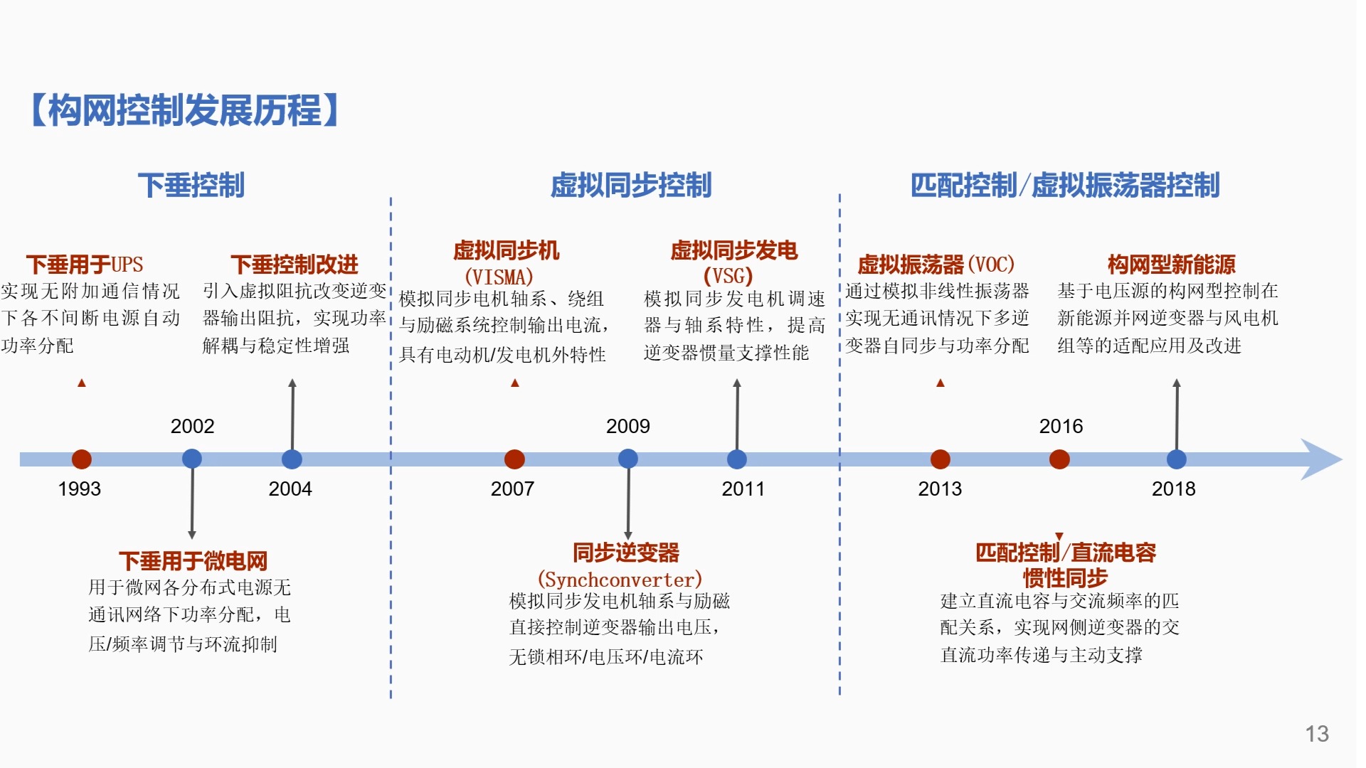 构网型风机在新型电力系统中的应用与挑战哔哩哔哩bilibili