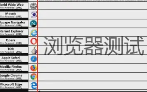 Download Video: 世界上的浏览器响应速度测试，哪家最强？