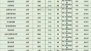 山西二本大学排名及录取分数线!(2023参考)快来看看吧~哔哩哔哩bilibili