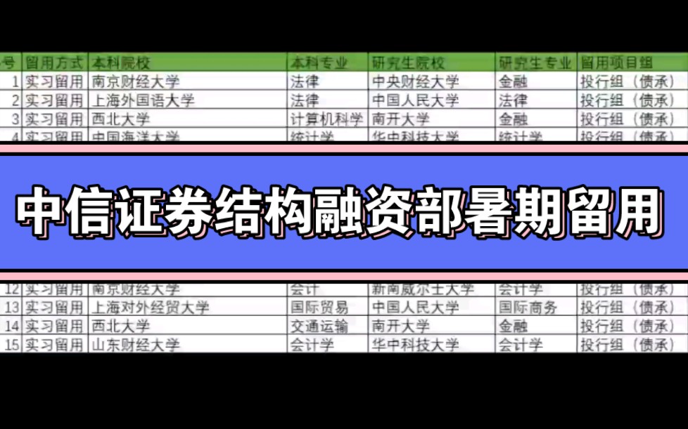 中信证券投行部结构化融资组2022年实习留用情况分析哔哩哔哩bilibili