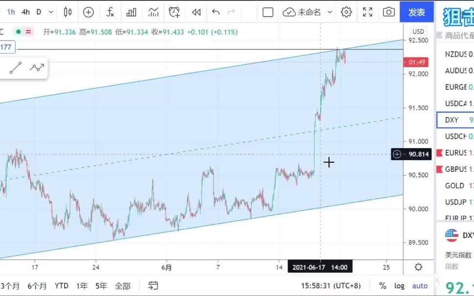 6.21号,外汇黄金市场,对美元指数做个大方向定位,个人思路哔哩哔哩bilibili