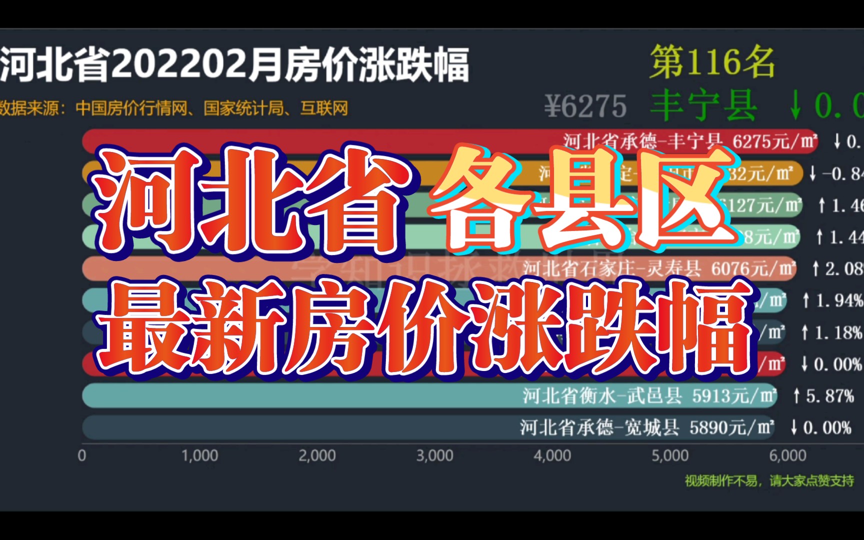 2022年2月河北省最新房价涨跌幅 (数据可视化)哔哩哔哩bilibili