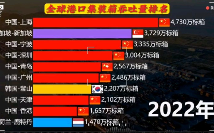 中国港口大逆袭,近30年世界集装箱吞吐量排行榜!新加坡港口也是真强.哔哩哔哩bilibili