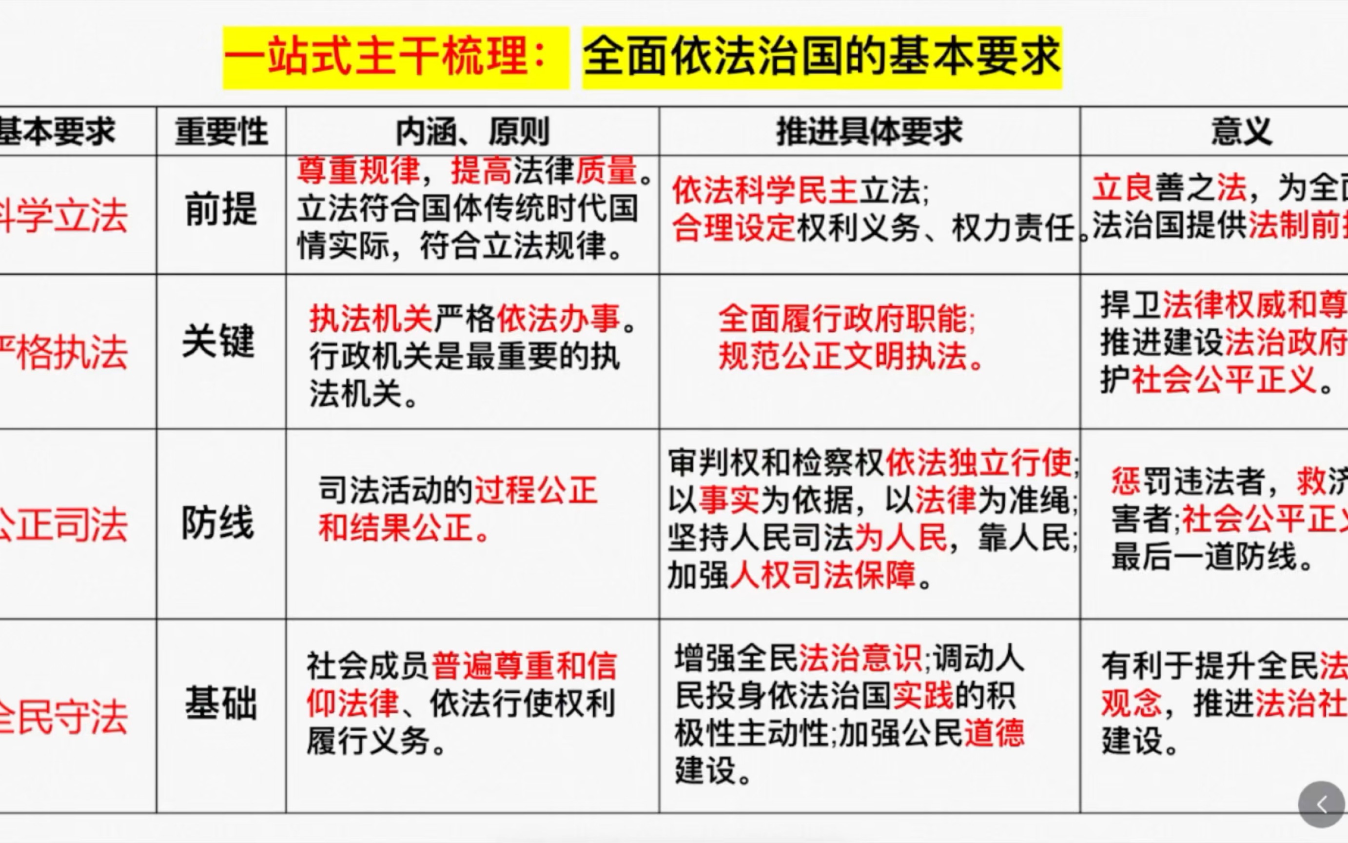 法治建设的目标重点
