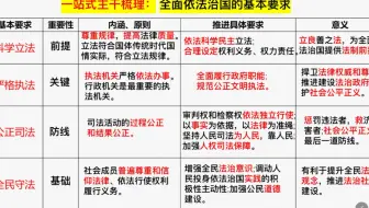 一轮复习 高中政治必修三《政治与法治》第九课《全面推进依法治国的基本要求》