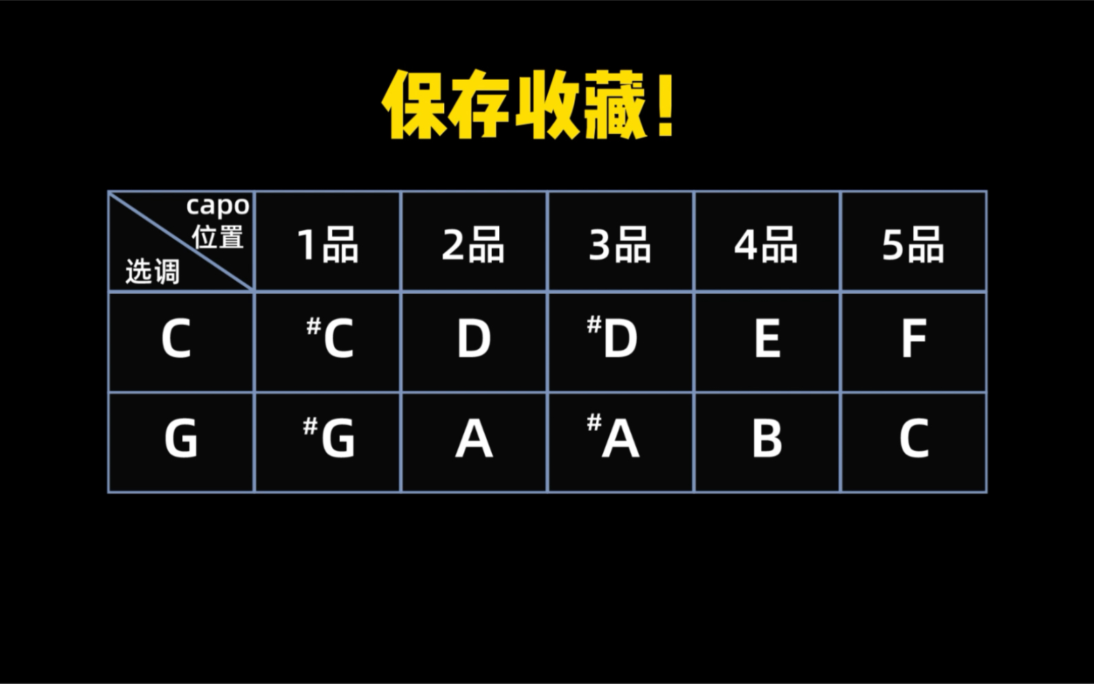 吉他教学 | 新手入门只会个C调还不够,今天再教大家学会G调,配合变调夹,就可以玩转12个调了!(变调图在视频最后,记得保存收藏!)哔哩哔哩bilibili