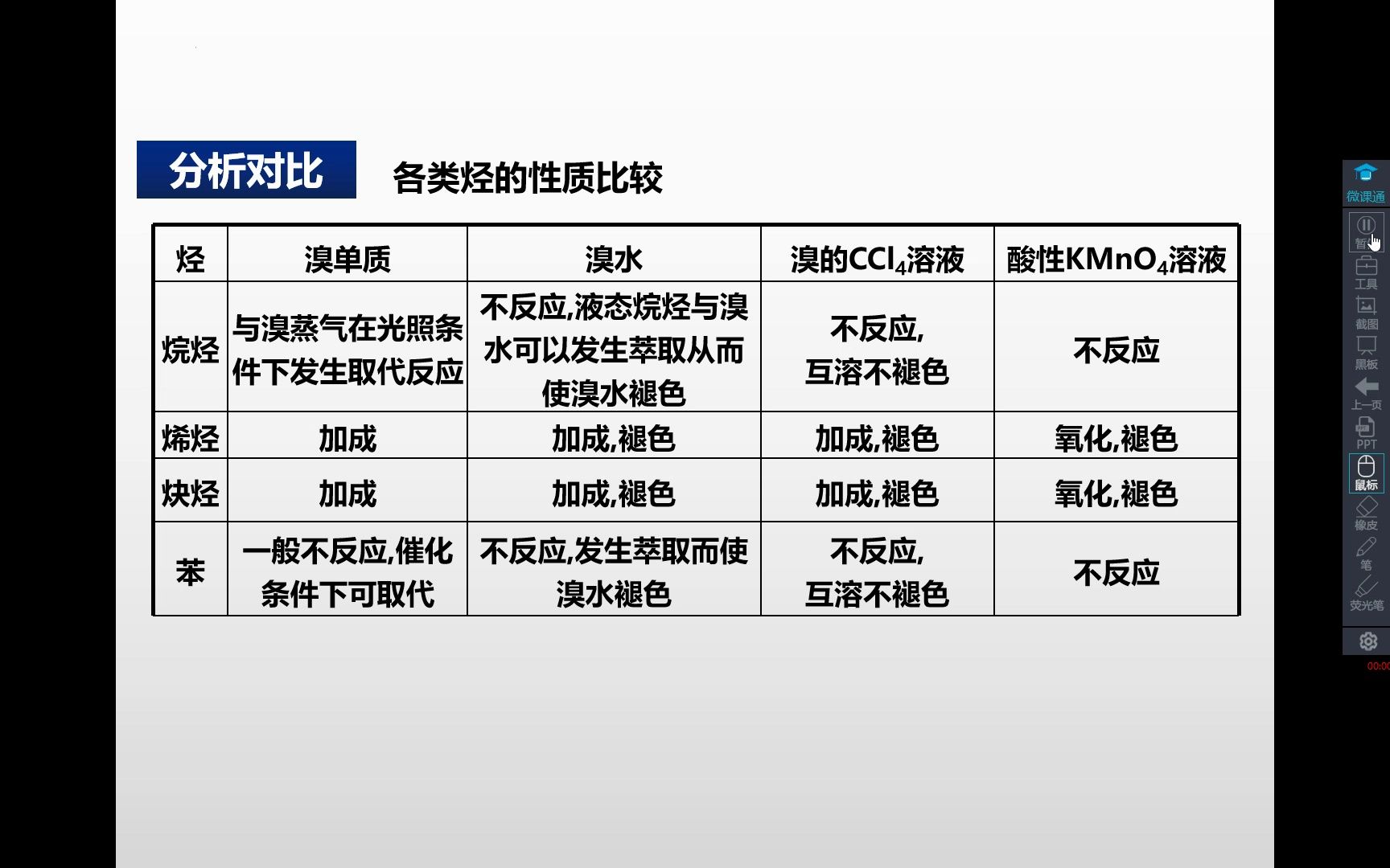 高中化学:烷烃烯烃炔烃苯性质的比较(溴蒸气溴水溴的四氯化碳酸性高锰酸钾溶液)哔哩哔哩bilibili