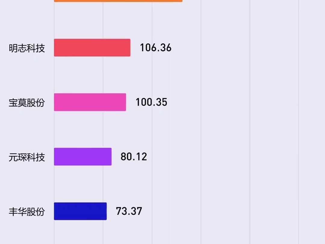 2024年前三季度A股上市公司净利润增速Top10哔哩哔哩bilibili