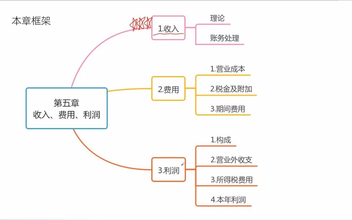 501收入确认的原则、前提条件哔哩哔哩bilibili