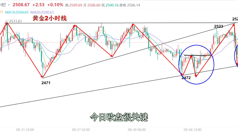 9.10晚间黄金行情走势分析及操作建议哔哩哔哩bilibili