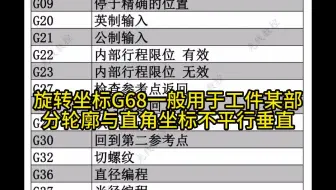 极坐标 G16、旋转坐标 G68、直角坐标 G54的选用