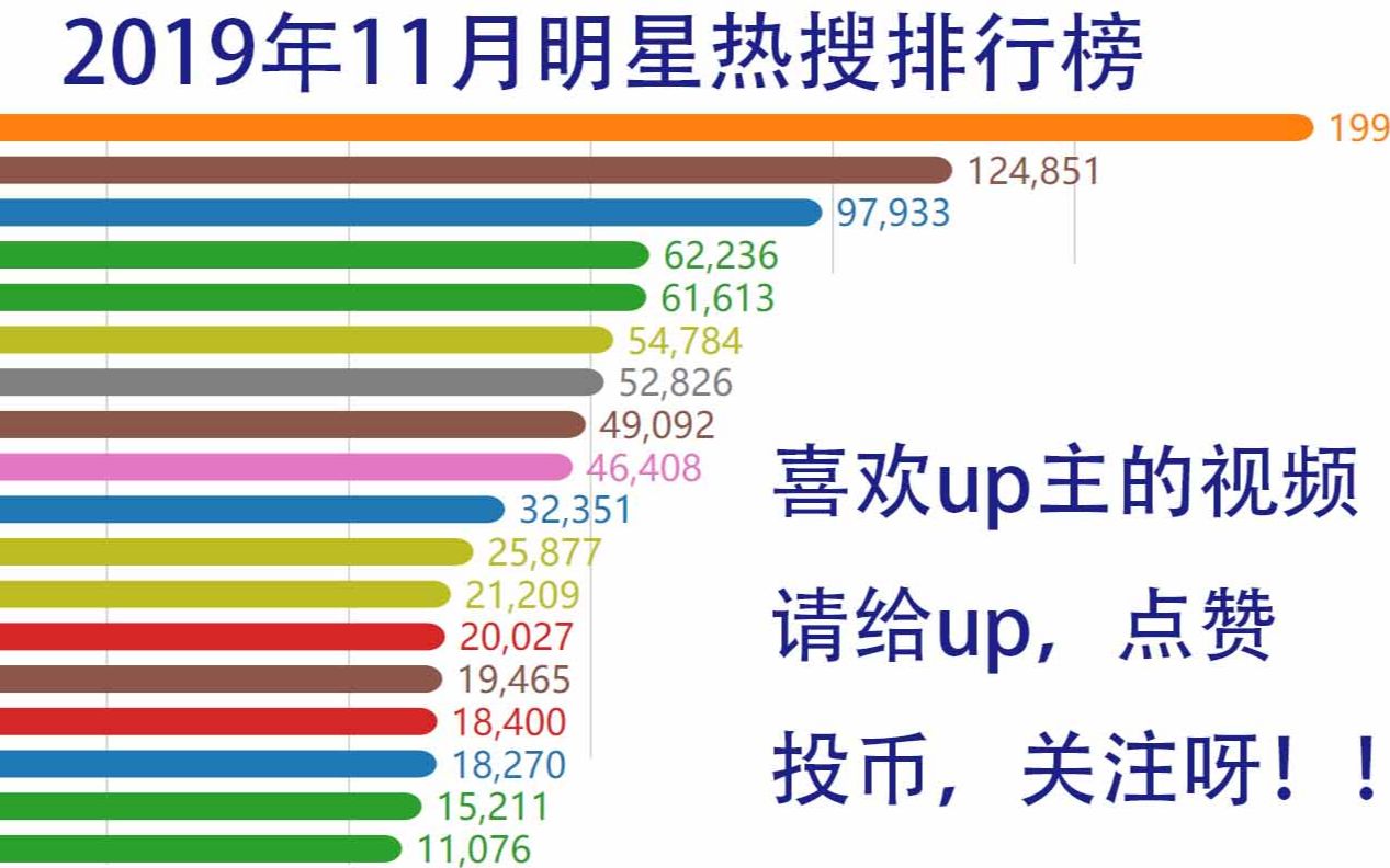 【数据可视化】2019年11月微博明星热搜排行榜!哔哩哔哩bilibili