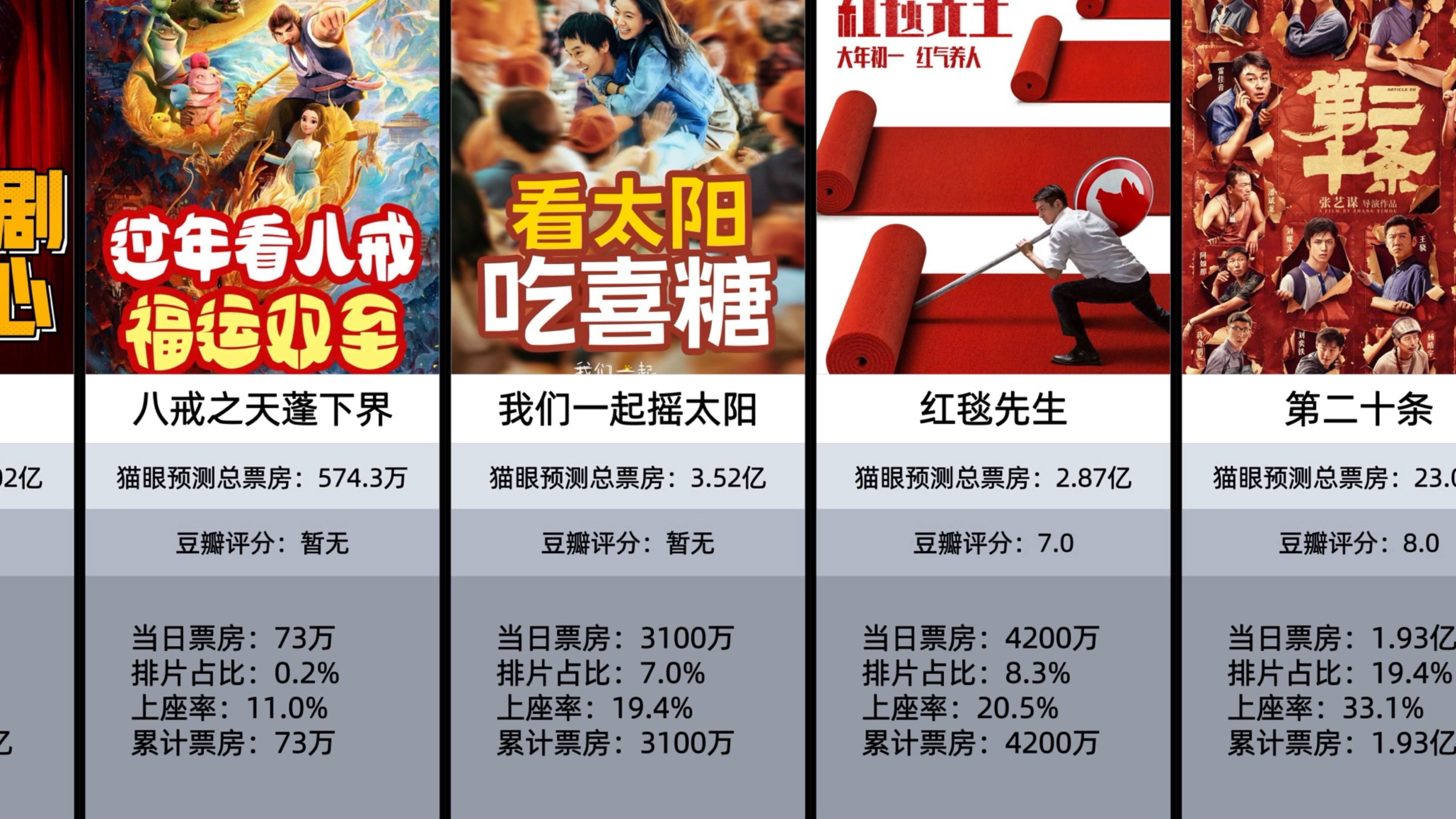 【电影票房】2024年2月10日春节档大年初一内地票房,飞驰人生2夺冠(截止当日22.00)哔哩哔哩bilibili