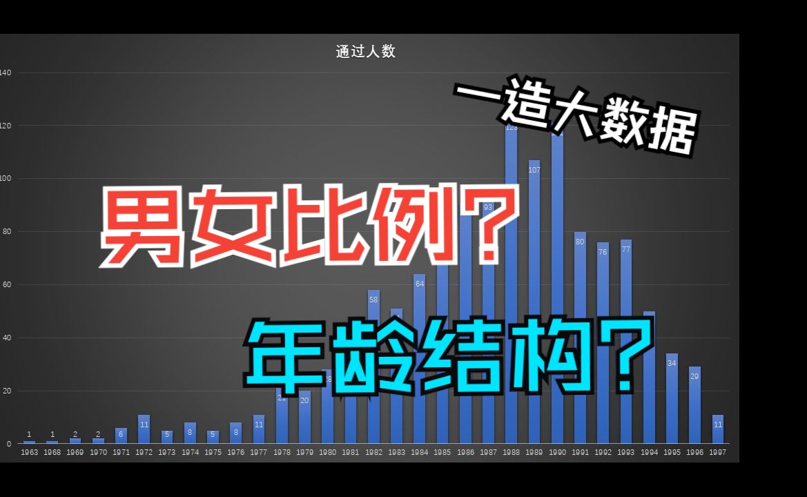 一造考试大数据:一级造价工程师2023年天津地区通过情况数据分析哔哩哔哩bilibili