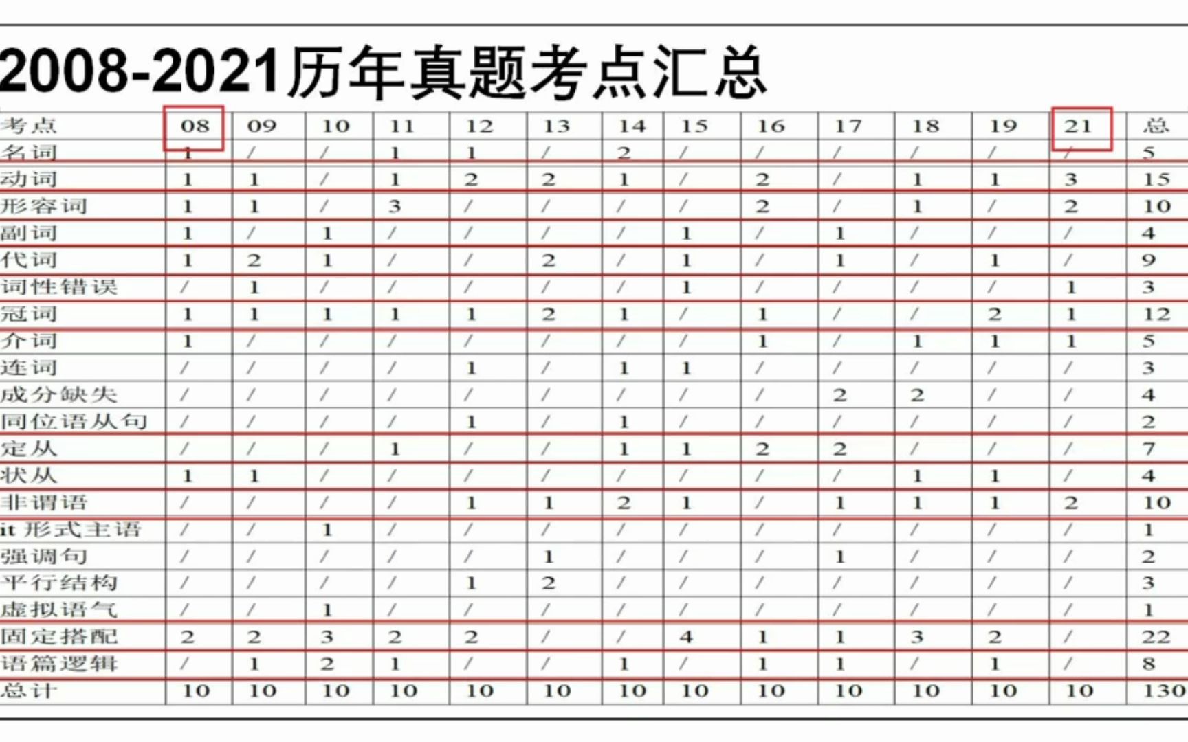 专八历年改错真题分析(20082021年)哔哩哔哩bilibili