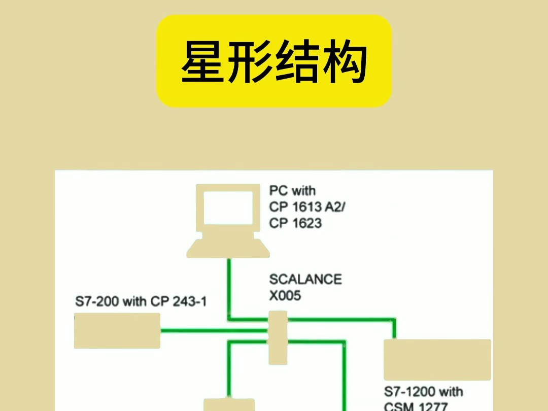 Profinet工业以太网拓扑结构.哔哩哔哩bilibili