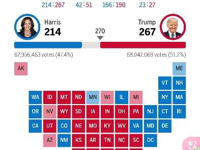 美国大选最新计票结果,特朗普267of270哔哩哔哩bilibili