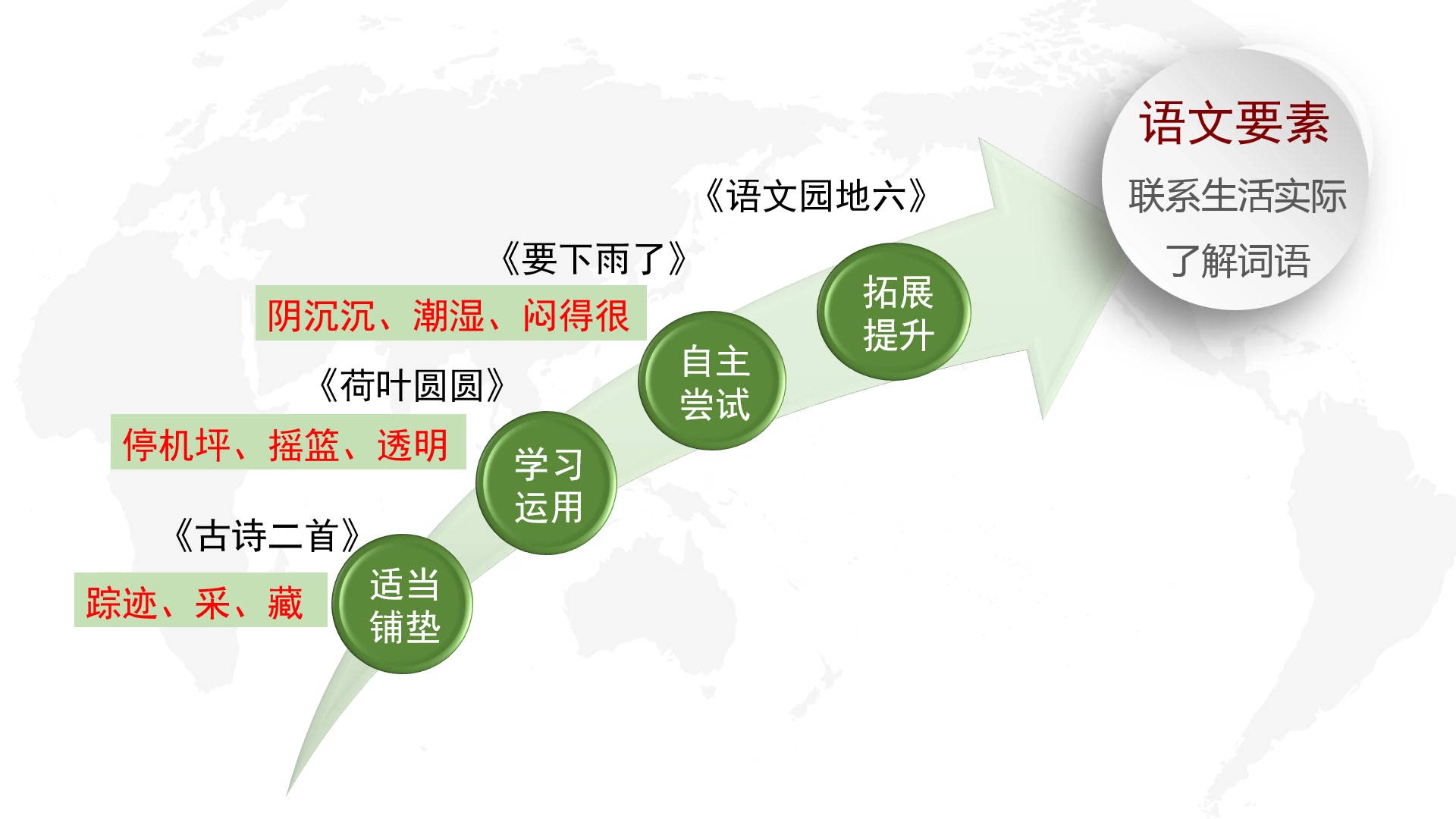 [图]一年级语文下册第六单元整体设计思路解读