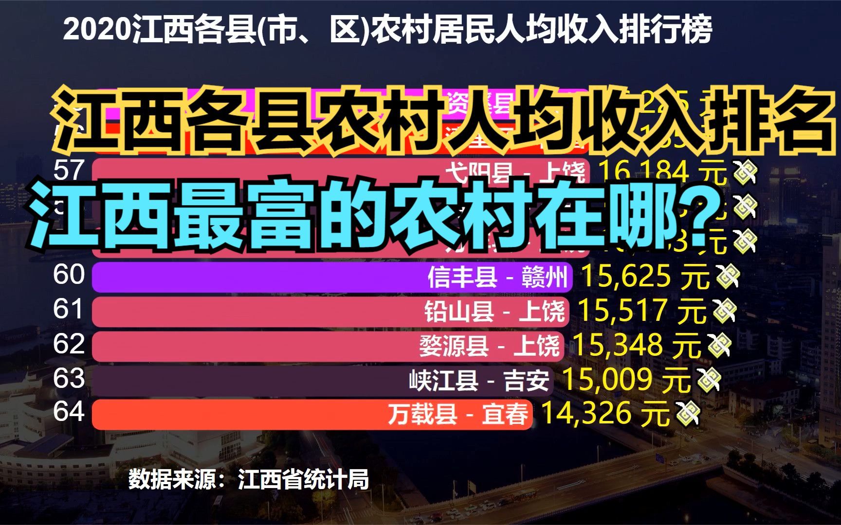 2020江西各县(市、区)农村人均收入排名,看看江西最富的农村在哪?哔哩哔哩bilibili