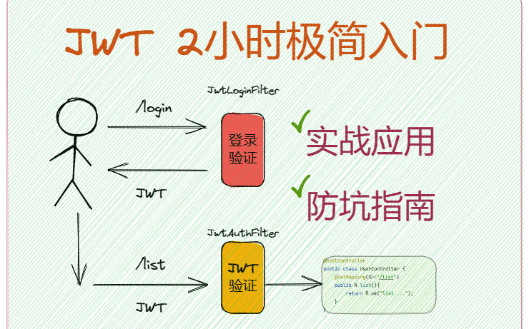 JWT 两小时极简入门:JWT实战应用与防坑指南~哔哩哔哩bilibili