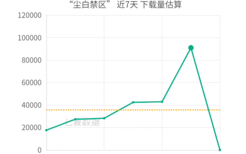 尘白禁区5月6日流水出炉,流水和下载量逐渐回跌手机游戏热门视频