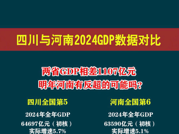 四川与河南2024GDP数据对比!两省GDP相差1107亿元,明年河南有反超的可能吗?#gdp #2024gdp #河南 #四川哔哩哔哩bilibili