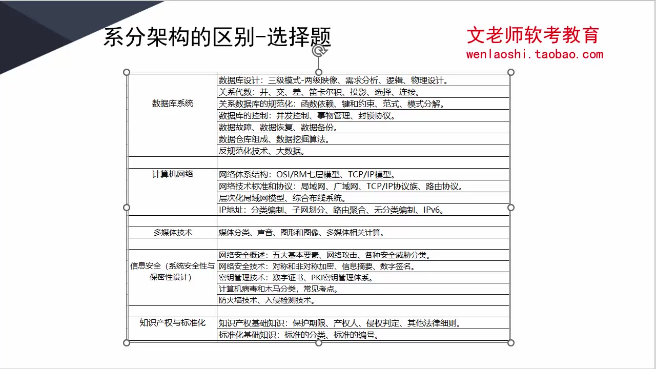 系统分析师系统架构设计师考点介绍及区别之选择题文老师软考教育哔哩哔哩bilibili