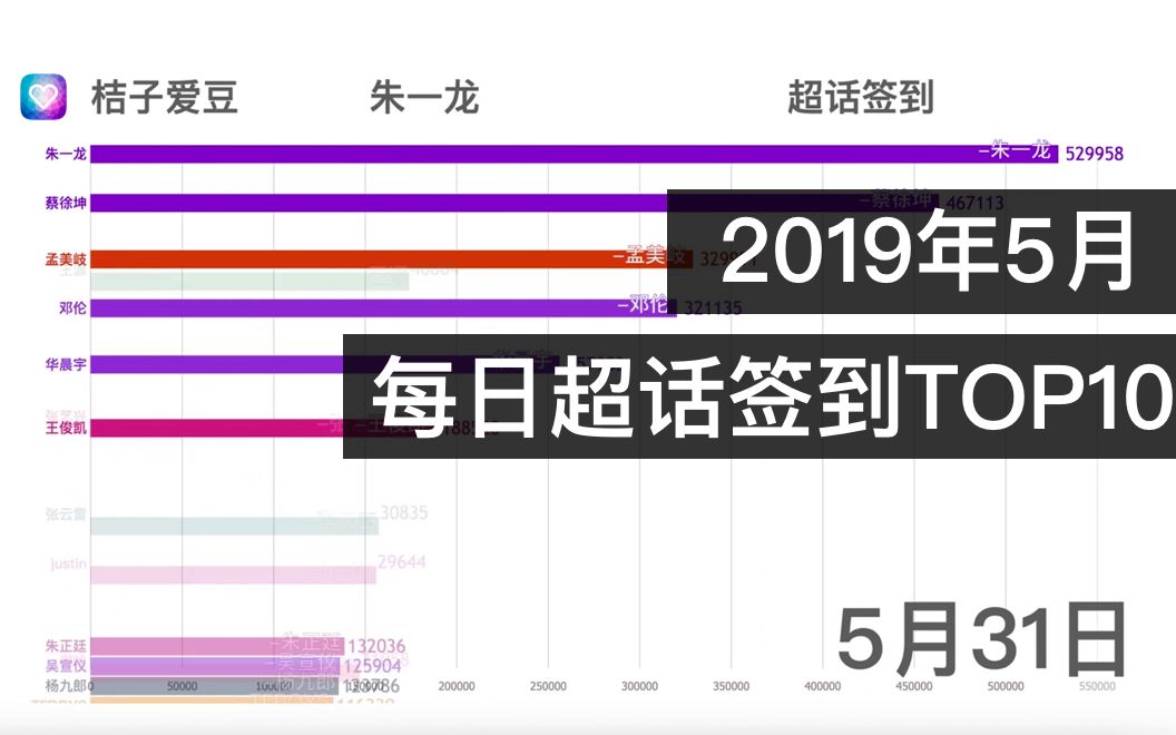 【桔子爱豆】5月超话签到TOP10视频可视化来啦!蔡徐坤,朱一龙,杨幂,孟美岐,华晨宇,邓伦,周震南,白宇,李汶翰,邓伦,易烊千玺,快来看看你...