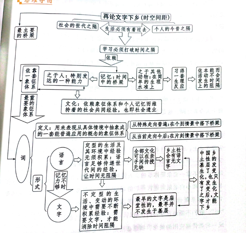 文字下乡思维导图简单图片