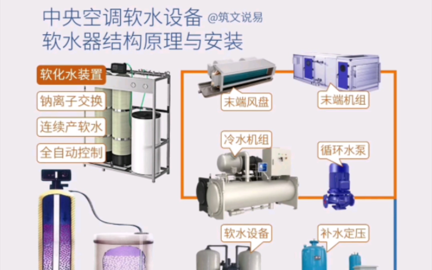 中央空调软水设备,软水器结构原理与安装,如何全自动连续产水哔哩哔哩bilibili