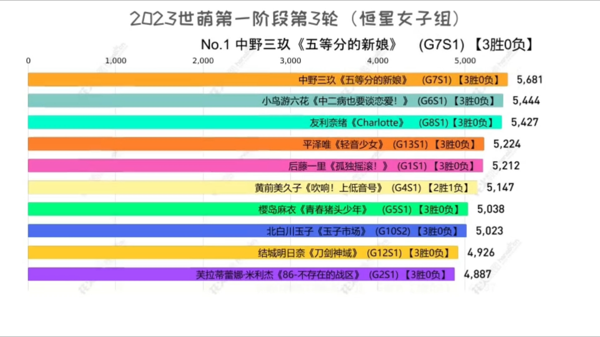 【2023世萌】第一阶段3结果(恒星组) 数据可视化哔哩哔哩bilibili