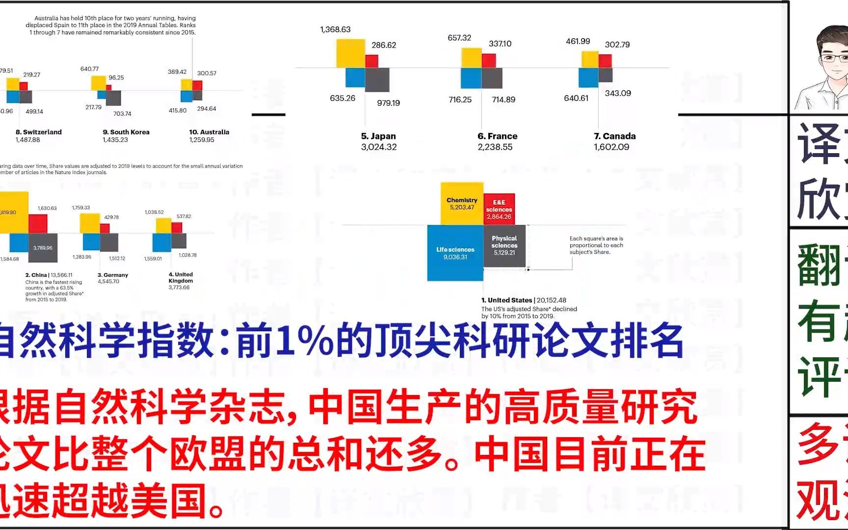 中国发表的高质量研究论文比整个欧盟的总和还多,正在赶超越美国哔哩哔哩bilibili