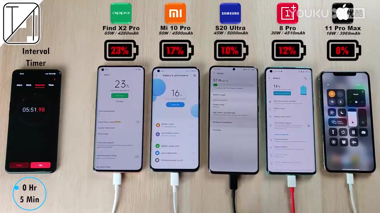 小米10 pro与一加8 pro等手机充电速度对比测试