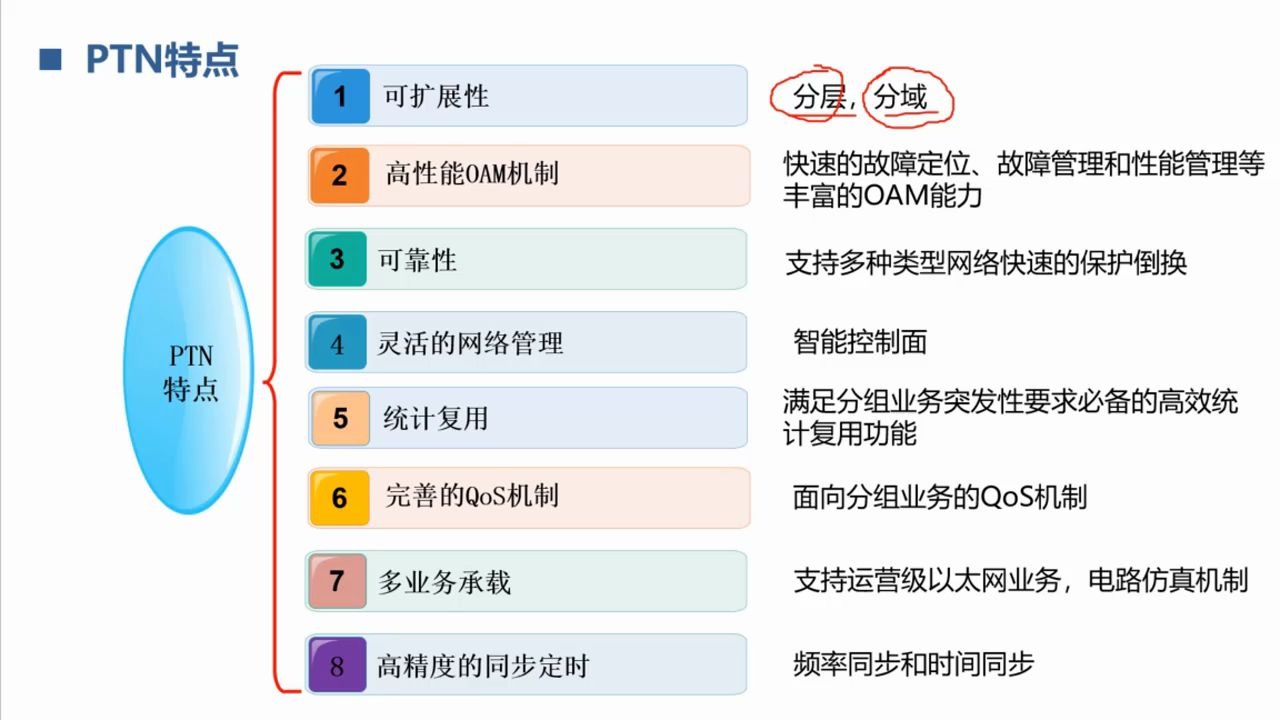 [图]【老杨讲解】2020一建通信与广电实务精讲-PTN系统