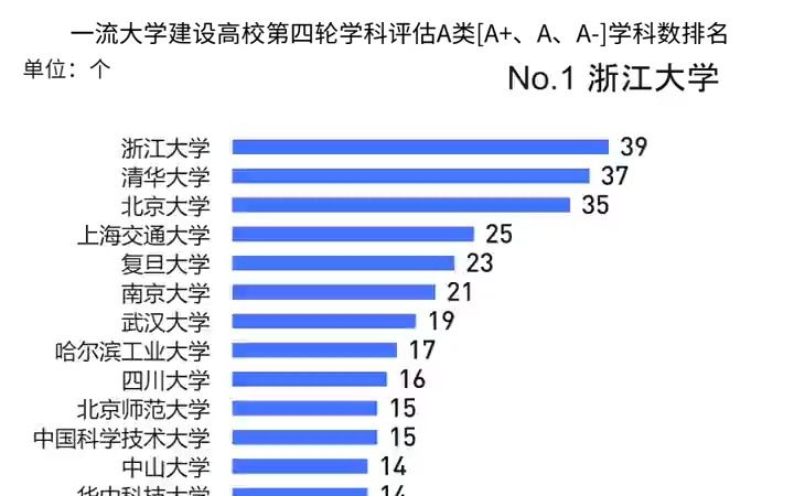 一流大学建设高校第四轮学科评估A类学科数排名,浙江大学、清华大学、北京大学位列前3!(第一轮双一流)哔哩哔哩bilibili