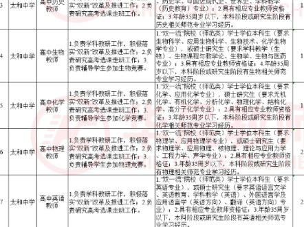 安徽太和县教招人才引进岗位表来了