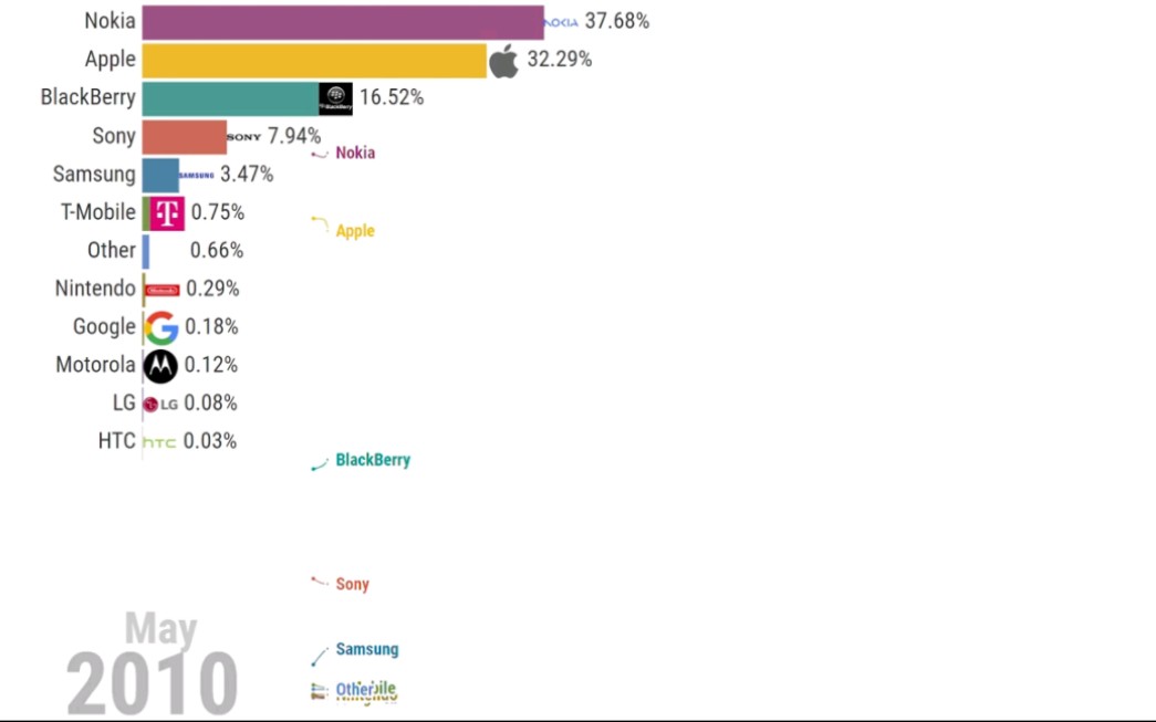 【各品牌智能手机市场占比变化(20102023)】Smartphone Market Share by Vendor (20102023)哔哩哔哩bilibili