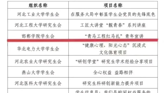 喜报!邯郸学院“青马工程红马扎”青年宣讲荣获河北省“十佳”服务项目!哔哩哔哩bilibili