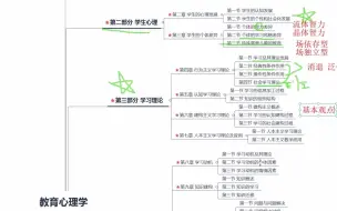 Tải video: 教育心理学1-8章重点串讲