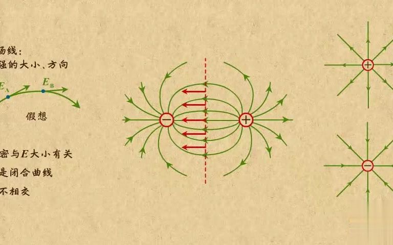 高中物理动画第13章 电场(1)|12形象直观表示场强哔哩哔哩bilibili