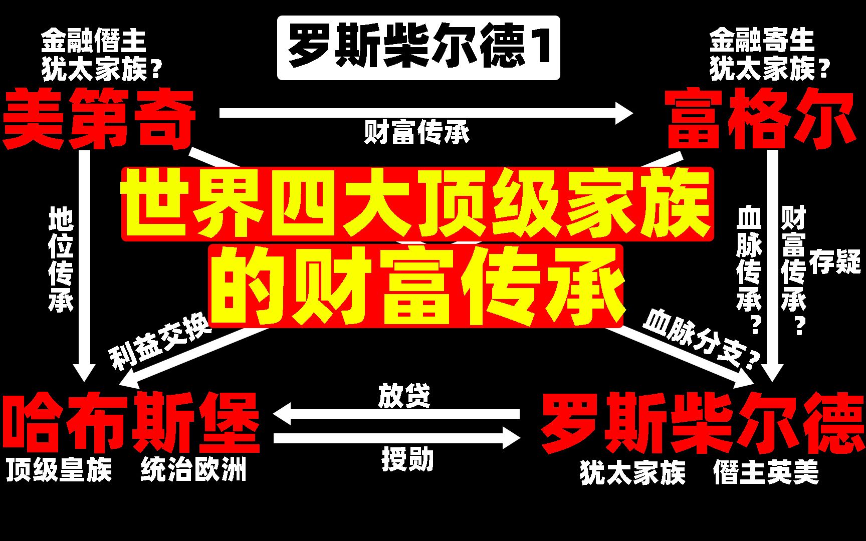 罗斯柴尔德财富继承自美第奇或富格尔家族?揭秘欧洲四大顶级家族的历史传承!他们都是犹太家族?【罗斯柴尔德1】哔哩哔哩bilibili