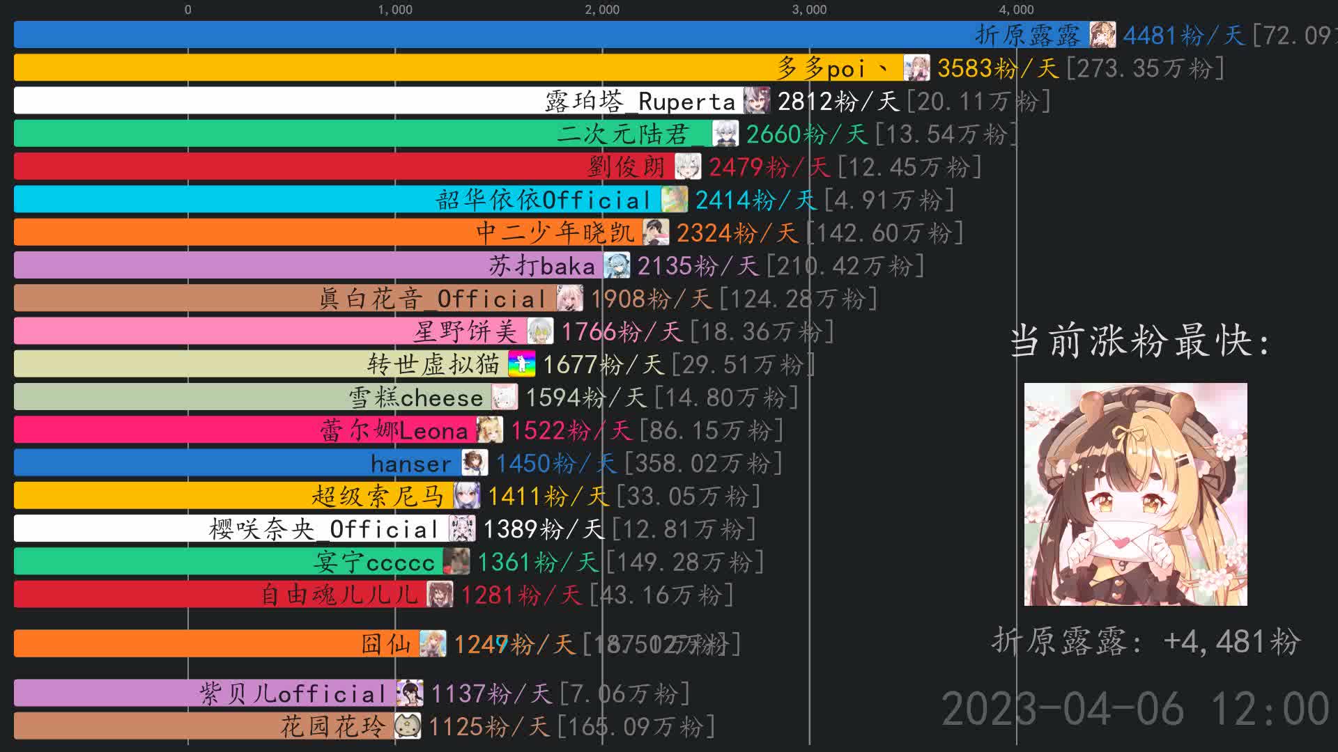 虚拟主播涨粉日报【4月7日】 卡萝尔Akuma,艾朵不想起床,折原露露哔哩哔哩bilibili