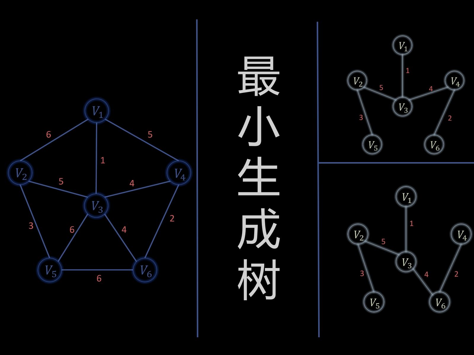 [图]图-最小生成树-Prim(普里姆)算法和Kruskal(克鲁斯卡尔)算法