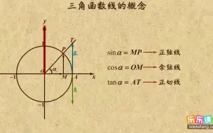 Download Video: 《4》三角函数线的关系