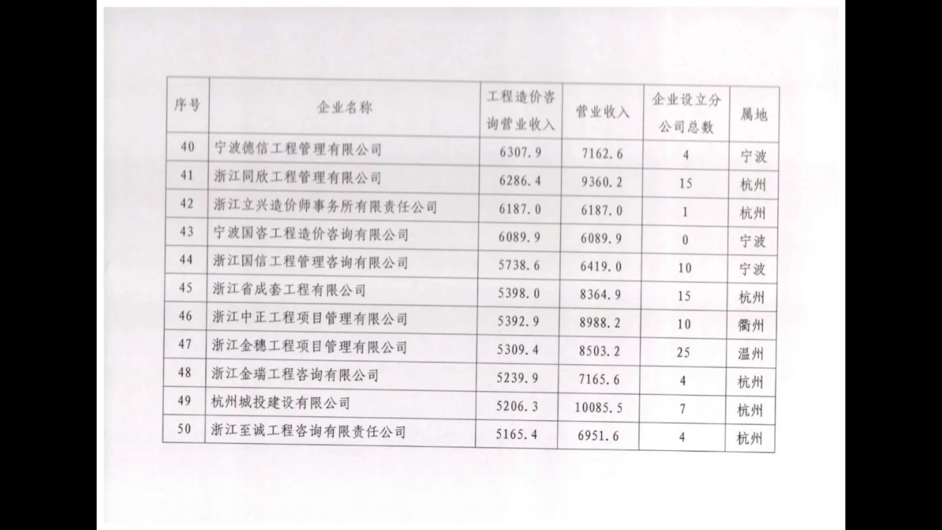 2021年浙江省工程造价咨询营业收入排名百强榜哔哩哔哩bilibili