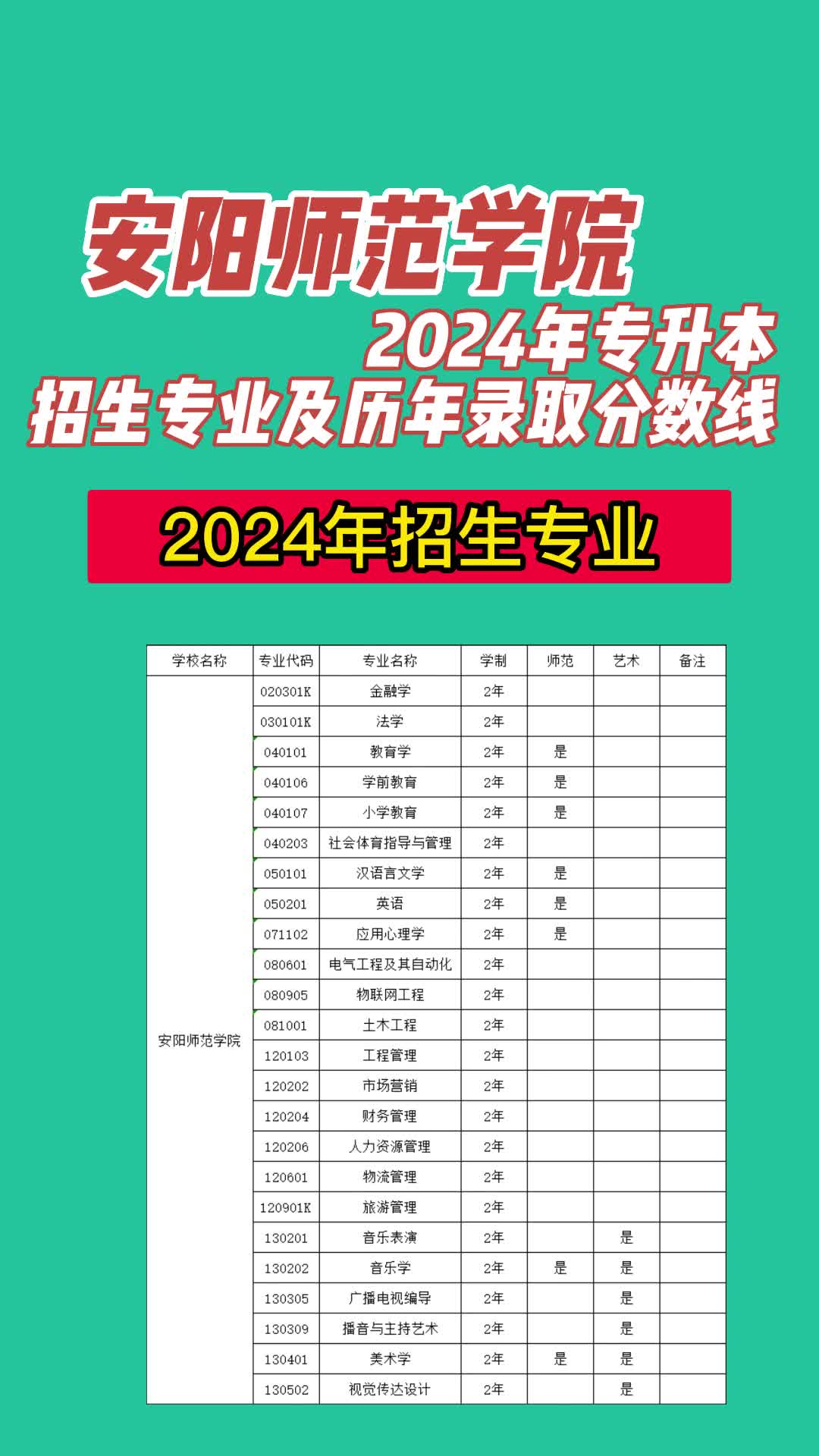 安阳师范学院2024年专升本招生专业及历年录取分数线哔哩哔哩bilibili