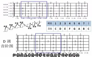 Download Video: 吉他进阶一定要学习音阶