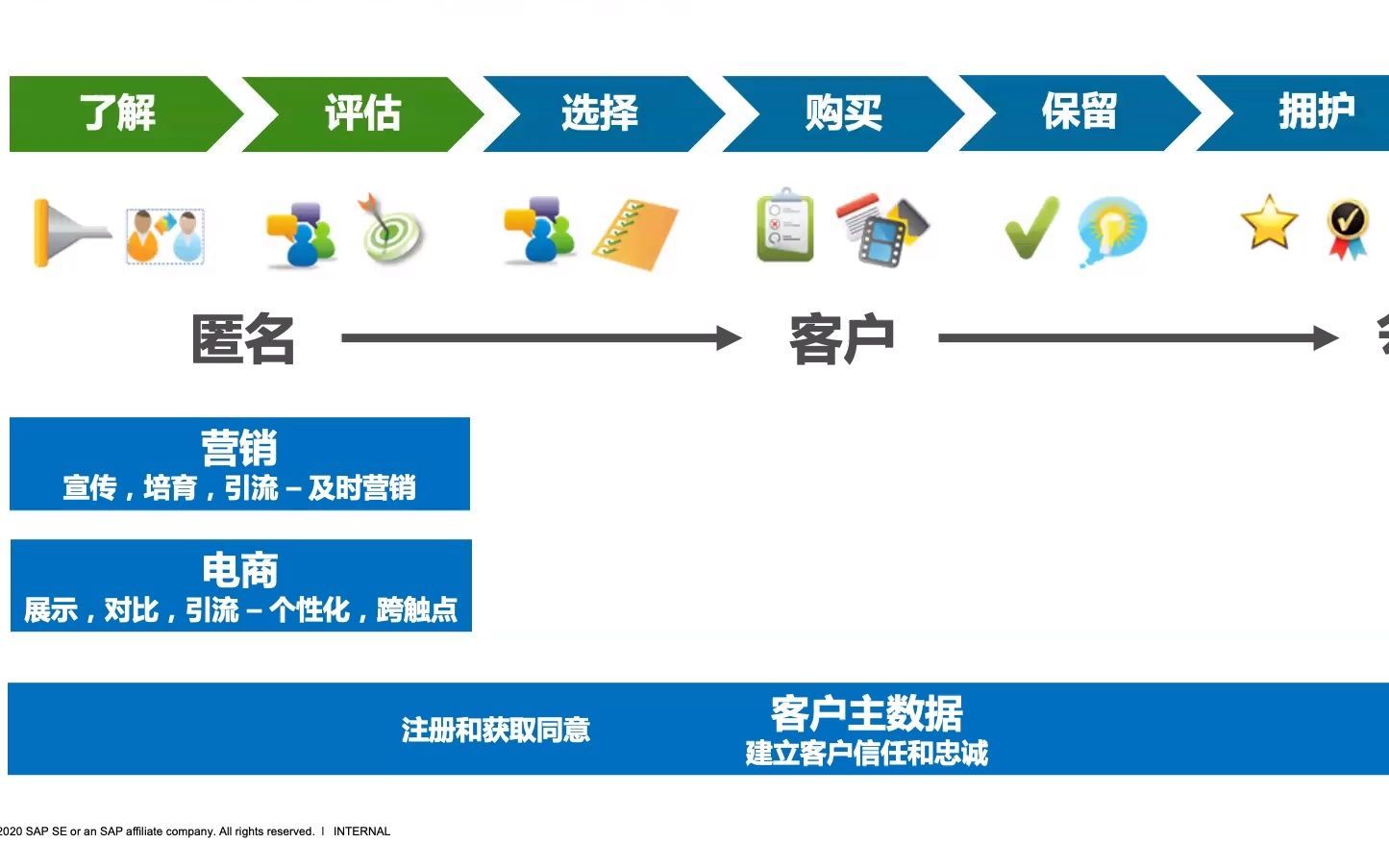 CX 每日分享 42  CX 在客户全生命周期的灵活应用1哔哩哔哩bilibili