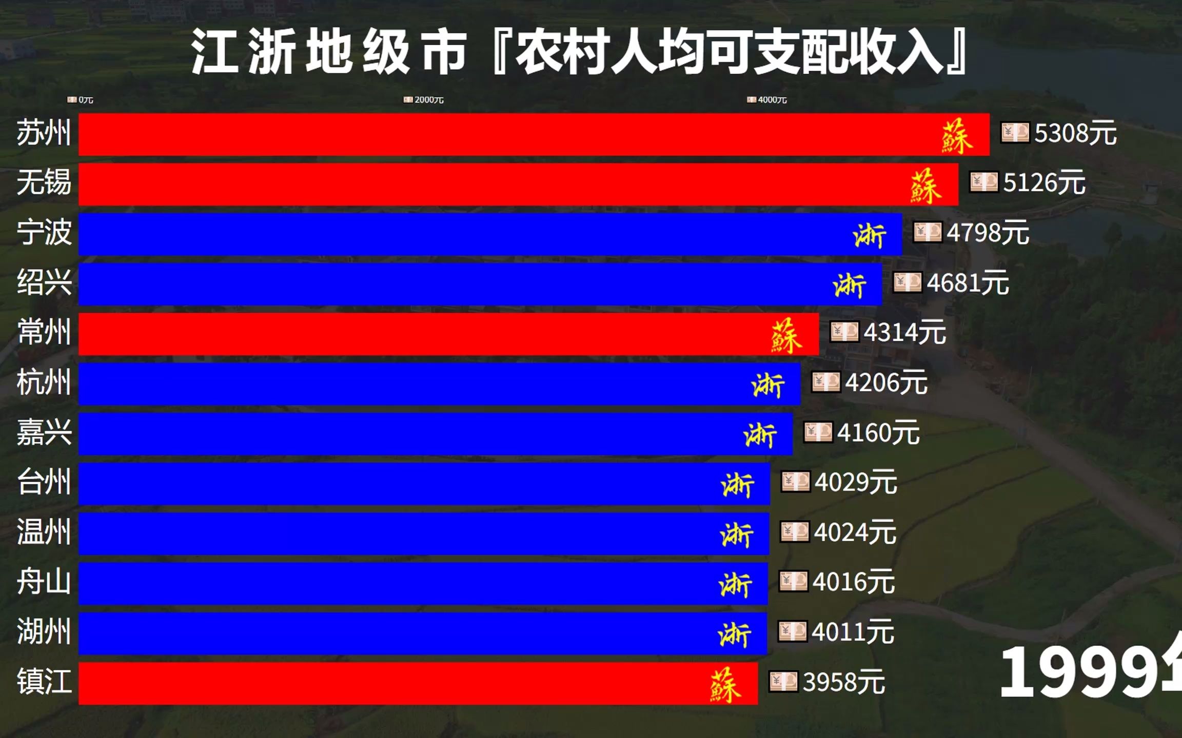 江浙农村人均可支配收入排名:温州第9,宁波第2,苏杭未进前3哔哩哔哩bilibili